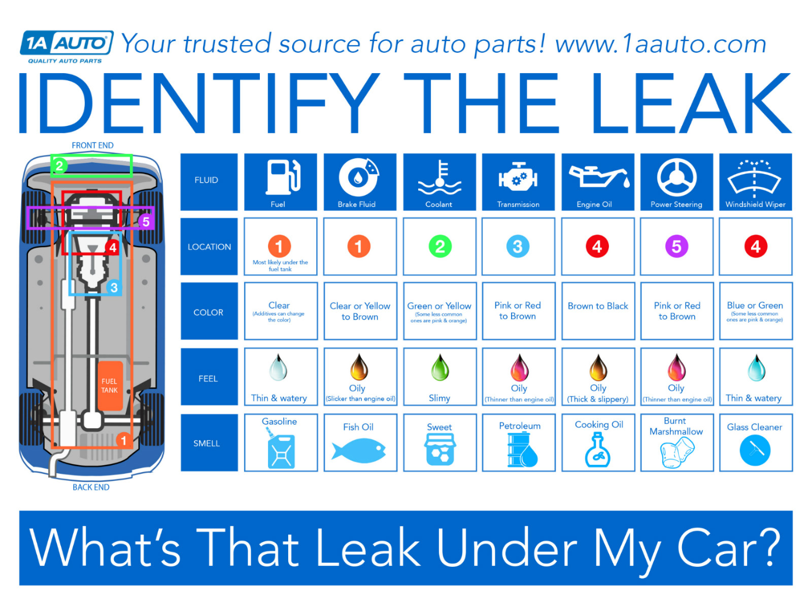 Car Fluid Leak Identification Chart