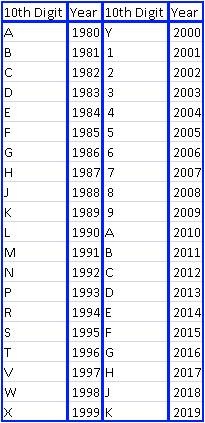 vehicle identification number decoding